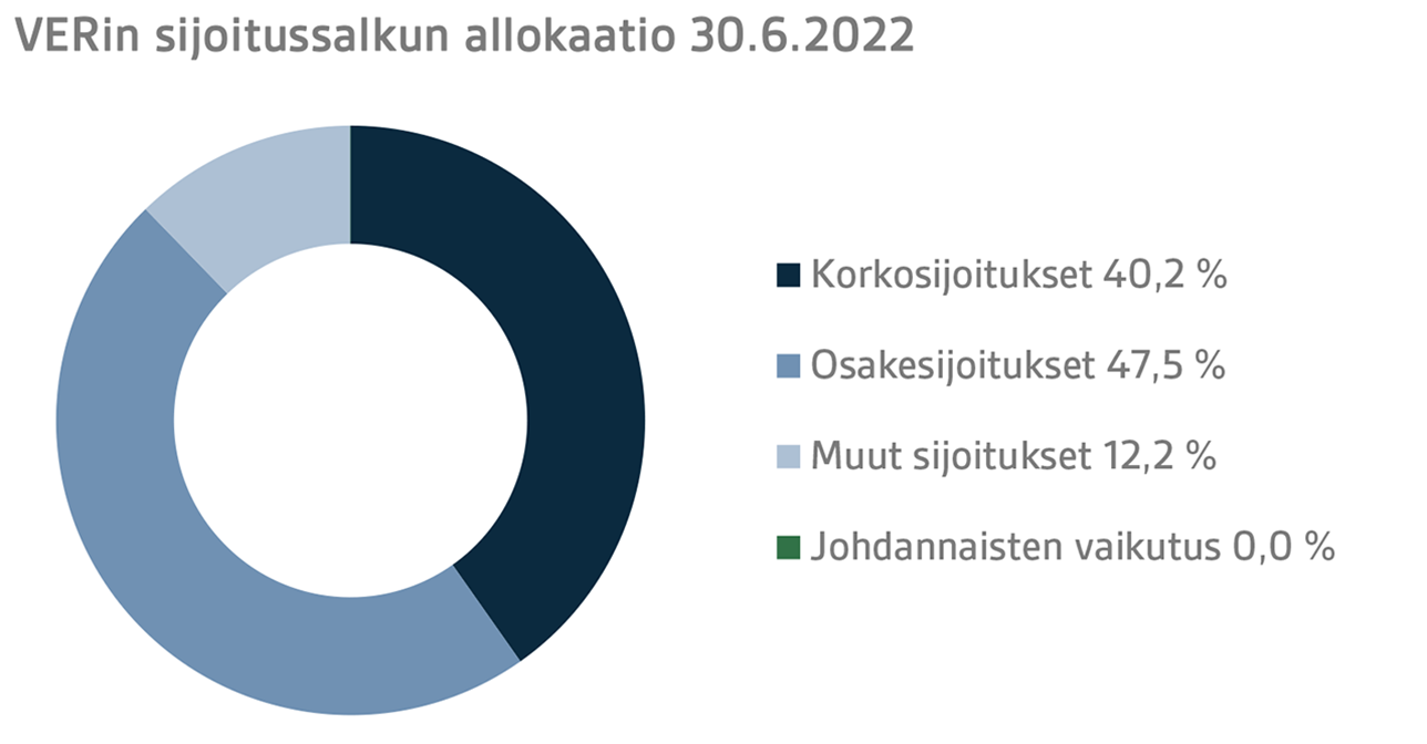 VERin sijoitussalkun allokaatio 30.6.2022